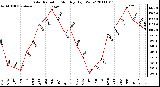 Milwaukee Weather Solar Radiation Monthly High W/m2