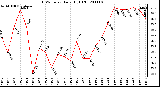 Milwaukee Weather THSW Index Daily High (F)