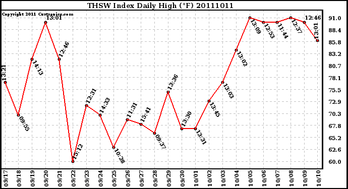 Milwaukee Weather THSW Index Daily High (F)