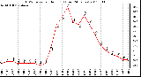 Milwaukee Weather THSW Index per Hour (F) (Last 24 Hours)