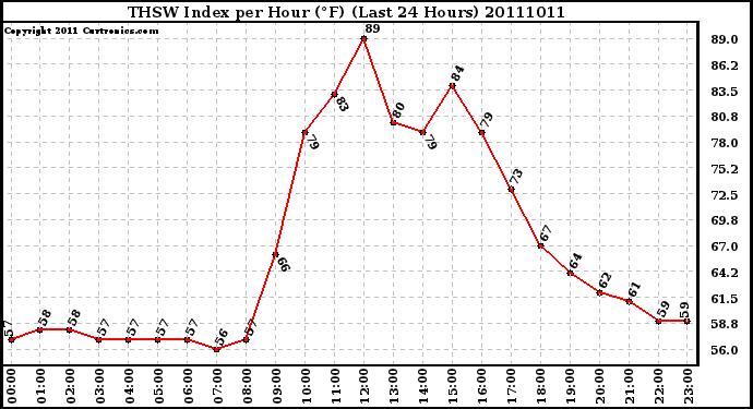 Milwaukee Weather THSW Index per Hour (F) (Last 24 Hours)