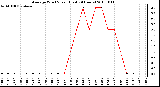 Milwaukee Weather Average Wind Speed (Last 24 Hours)