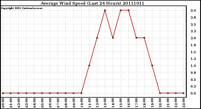 Milwaukee Weather Average Wind Speed (Last 24 Hours)