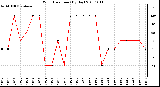 Milwaukee Weather Wind Direction (By Day)