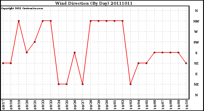 Milwaukee Weather Wind Direction (By Day)