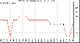 Milwaukee Weather Wind Direction (Last 24 Hours)