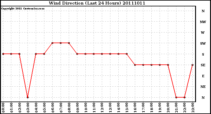 Milwaukee Weather Wind Direction (Last 24 Hours)