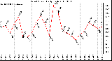 Milwaukee Weather Wind Speed Daily High