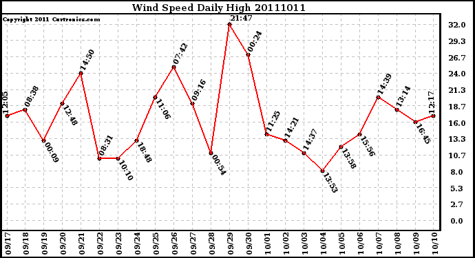 Milwaukee Weather Wind Speed Daily High