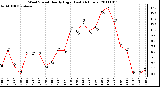 Milwaukee Weather Wind Speed Hourly High (Last 24 Hours)