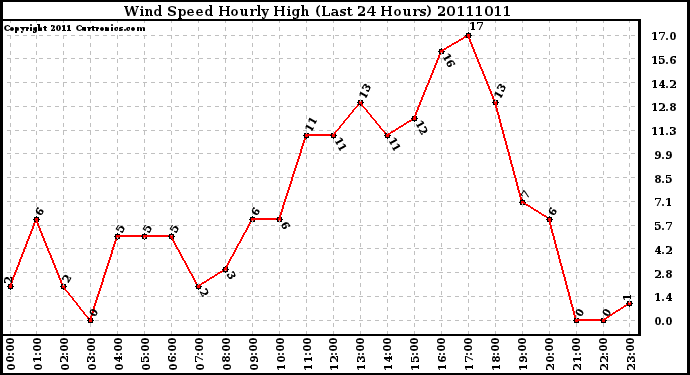 Milwaukee Weather Wind Speed Hourly High (Last 24 Hours)