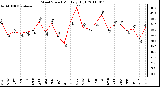 Milwaukee Weather Wind Speed Monthly High