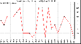 Milwaukee Weather Wind Daily High Direction (By Day)