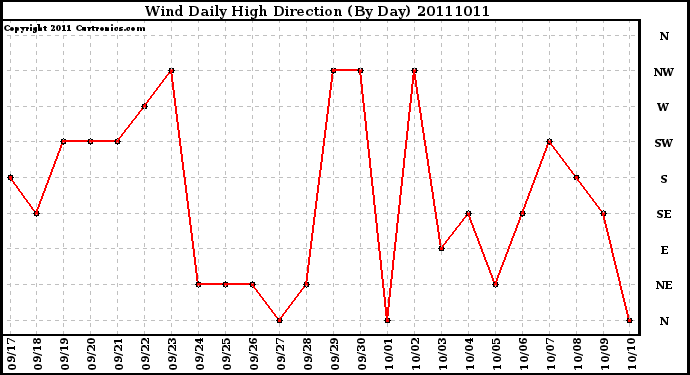 Milwaukee Weather Wind Daily High Direction (By Day)