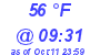 Milwaukee Weather Dewpoint High High Today