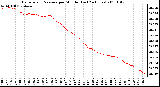 Milwaukee Weather Barometric Pressure per Minute (Last 24 Hours)