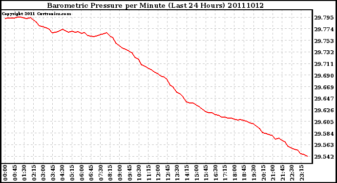 Milwaukee Weather Barometric Pressure per Minute (Last 24 Hours)