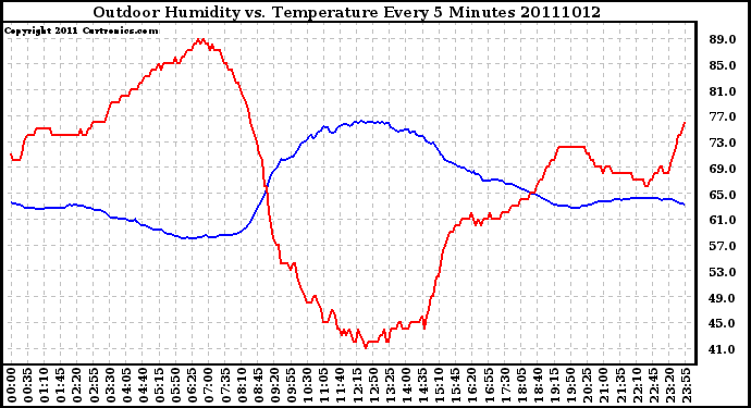 Milwaukee Weather Outdoor Humidity vs. Temperature Every 5 Minutes