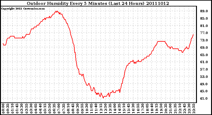 Milwaukee Weather Outdoor Humidity Every 5 Minutes (Last 24 Hours)