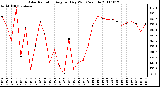 Milwaukee Weather Solar Radiation Avg per Day W/m2/minute