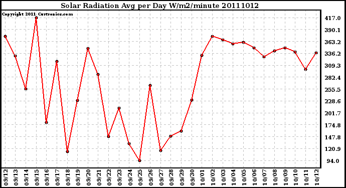 Milwaukee Weather Solar Radiation Avg per Day W/m2/minute