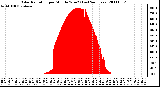 Milwaukee Weather Solar Radiation per Minute W/m2 (Last 24 Hours)