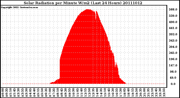 Milwaukee Weather Solar Radiation per Minute W/m2 (Last 24 Hours)