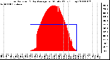 Milwaukee Weather Solar Radiation & Day Average per Minute W/m2 (Today)