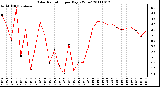 Milwaukee Weather Solar Radiation per Day KW/m2