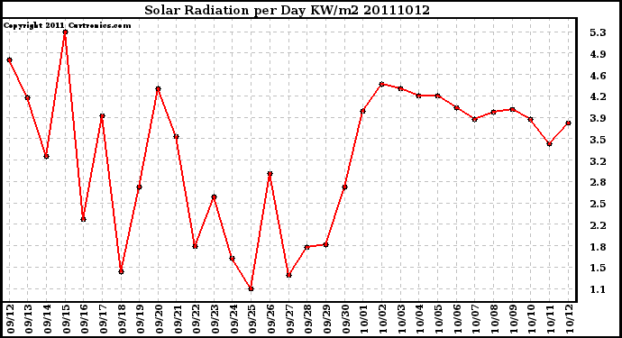 Milwaukee Weather Solar Radiation per Day KW/m2