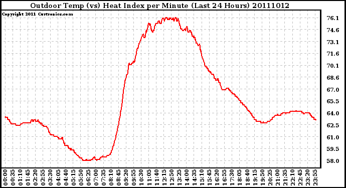 Milwaukee Weather Outdoor Temp (vs) Heat Index per Minute (Last 24 Hours)