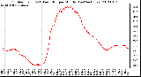 Milwaukee Weather Outdoor Temp (vs) Wind Chill per Minute (Last 24 Hours)