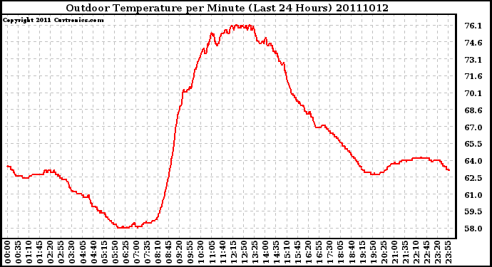 Milwaukee Weather Outdoor Temperature per Minute (Last 24 Hours)