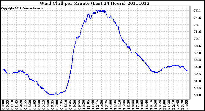 Milwaukee Weather Wind Chill per Minute (Last 24 Hours)