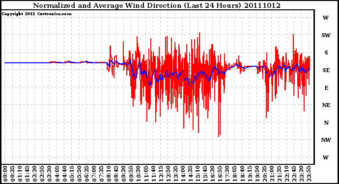 Milwaukee Weather Normalized and Average Wind Direction (Last 24 Hours)