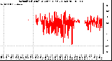 Milwaukee Weather Normalized Wind Direction (Last 24 Hours)