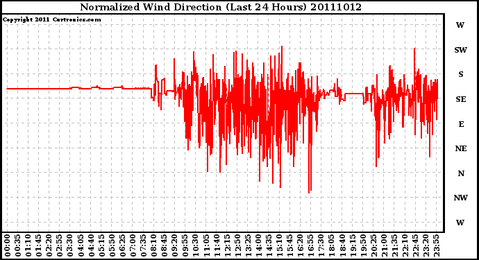 Milwaukee Weather Normalized Wind Direction (Last 24 Hours)