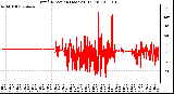 Milwaukee Weather Wind Direction (Last 24 Hours)