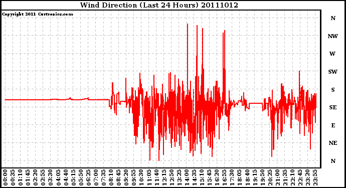 Milwaukee Weather Wind Direction (Last 24 Hours)