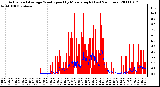 Milwaukee Weather Actual and Average Wind Speed by Minute mph (Last 24 Hours)