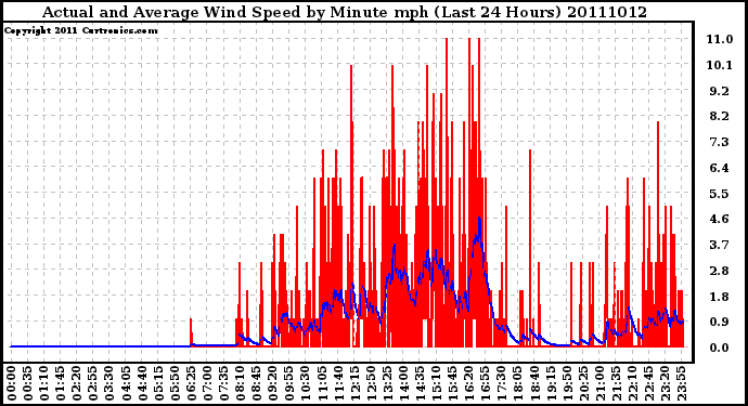 Milwaukee Weather Actual and Average Wind Speed by Minute mph (Last 24 Hours)