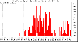 Milwaukee Weather Wind Speed by Minute mph (Last 24 Hours)