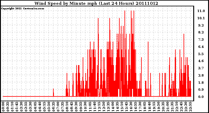 Milwaukee Weather Wind Speed by Minute mph (Last 24 Hours)