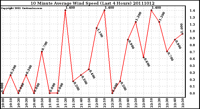 Milwaukee Weather 10 Minute Average Wind Speed (Last 4 Hours)