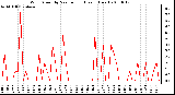 Milwaukee Weather Wind Speed by Minute mph (Last 1 Hour)