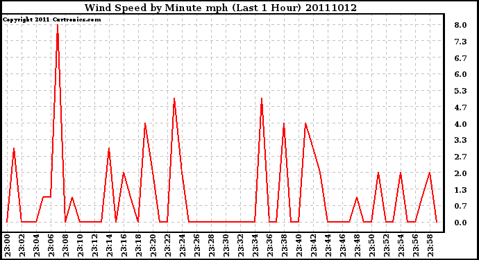 Milwaukee Weather Wind Speed by Minute mph (Last 1 Hour)