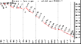 Milwaukee Weather Barometric Pressure per Hour (Last 24 Hours)