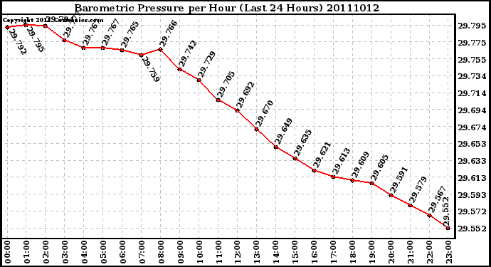 Milwaukee Weather Barometric Pressure per Hour (Last 24 Hours)