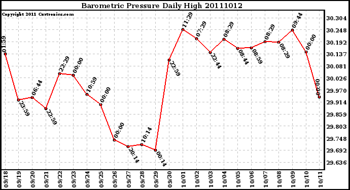 Milwaukee Weather Barometric Pressure Daily High