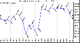 Milwaukee Weather Barometric Pressure Daily Low